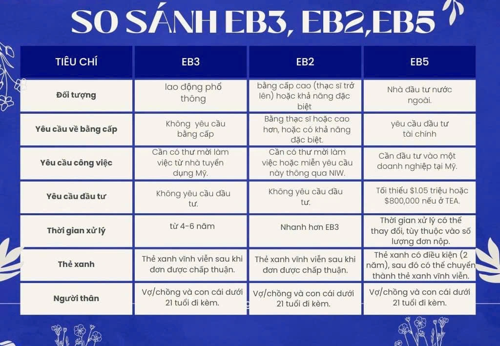 SO SÁNH EB3, EB2, EB5 – NÊN CHỌN CHƯƠNG TRÌNH NÀO ĐỊNH CƯ MỸ?